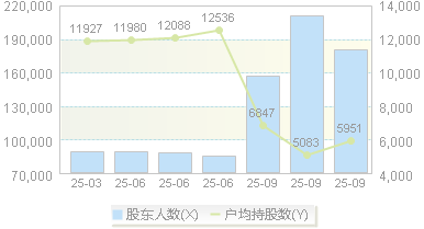 山河智能(002097)股东户数变动图