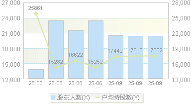 浔兴股份(002098)股东户数变动图