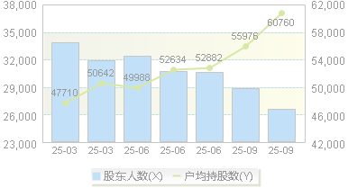 海翔药业(002099)股东户数变动图