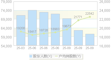 天康生物(002100)股东户数变动图