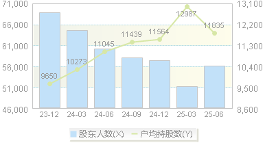 广东鸿图(002101)股东户数变动图