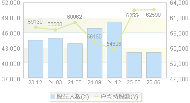能特科技(002102)股东户数变动图
