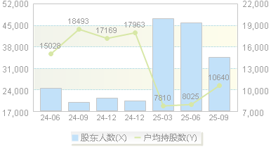 信隆健康(002105)股东户数变动图