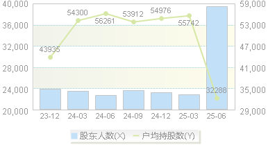 兴化股份(002109)股东户数变动图