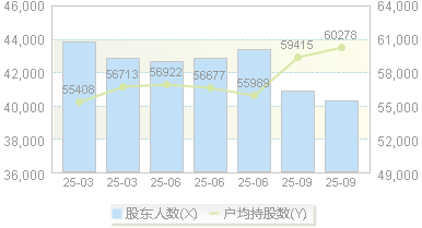 三钢闽光(002110)股东户数变动图