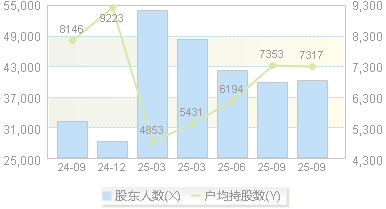 三变科技(002112)股东户数变动图