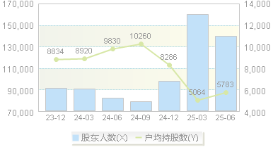 三维通信(002115)股东户数变动图
