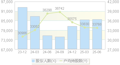 韵达股份(002120)股东户数变动图