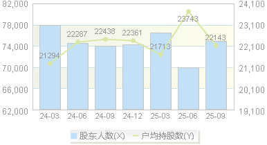 科陆电子(002121)股东户数变动图