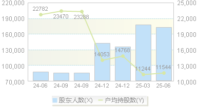 汇洲智能(002122)股东户数变动图