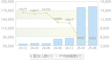 梦网科技(002123)股东户数变动图