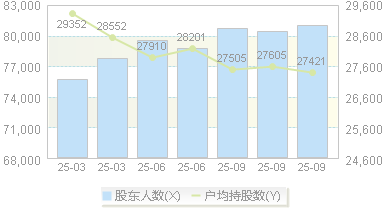 天邦食品(002124)股东户数变动图