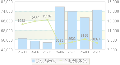 湘潭电化(002125)股东户数变动图