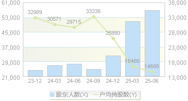银轮股份(002126)股东户数变动图