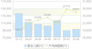 南极电商(002127)股东户数变动图