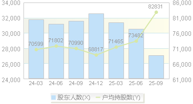 电投能源(002128)股东户数变动图