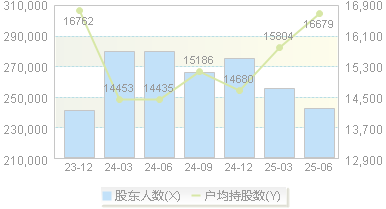 TCL中环(002129)股东户数变动图