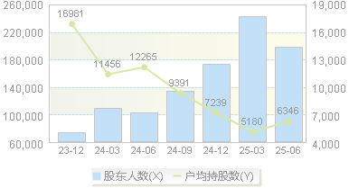 沃尔核材(002130)股东户数变动图