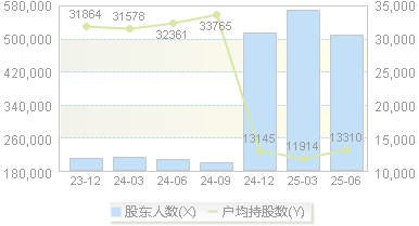 利欧股份(002131)股东户数变动图