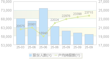 恒星科技(002132)股东户数变动图