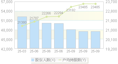 东南网架(002135)股东户数变动图