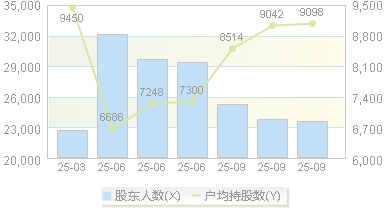 安 纳 达(002136)股东户数变动图