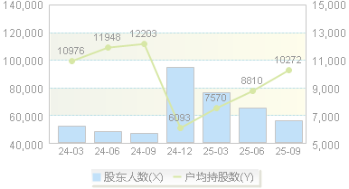 实益达(002137)股东户数变动图
