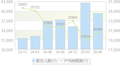 顺络电子(002138)股东户数变动图