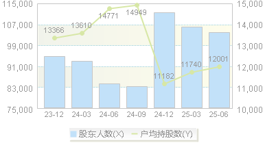 拓邦股份(002139)股东户数变动图