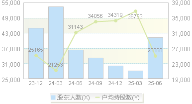 贤丰控股(002141)股东户数变动图
