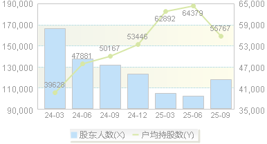 宁波银行(002142)股东户数变动图
