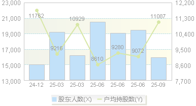 宏达高科(002144)股东户数变动图