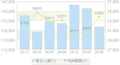 荣盛发展(002146)股东户数变动图