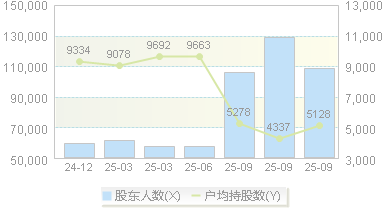 北纬科技(002148)股东户数变动图