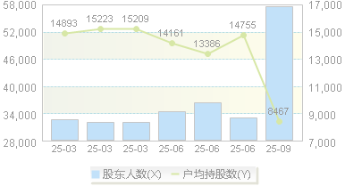 西部材料(002149)股东户数变动图