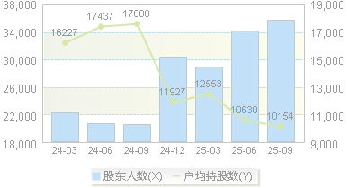 通润装备(002150)股东户数变动图