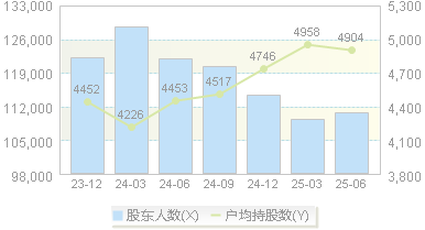 北斗星通(002151)股东户数变动图
