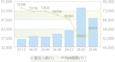 石基信息(002153)股东户数变动图