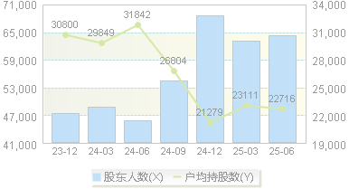 报 喜 鸟(002154)股东户数变动图
