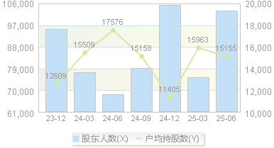 湖南黄金(002155)股东户数变动图
