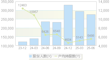 通富微电(002156)股东户数变动图