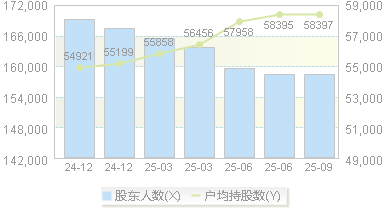 正邦科技(002157)股东户数变动图