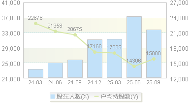 汉钟精机(002158)股东户数变动图