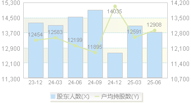三特索道(002159)股东户数变动图