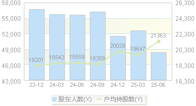 常铝股份(002160)股东户数变动图