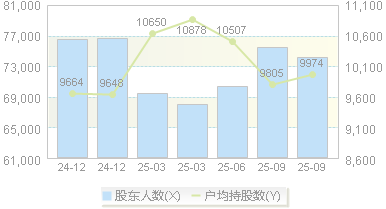 远 望 谷(002161)股东户数变动图