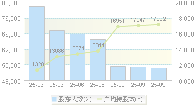 悦心健康(002162)股东户数变动图