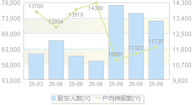 海南发展(002163)股东户数变动图