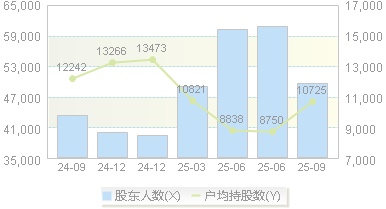 宁波东力(002164)股东户数变动图