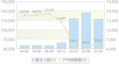 红 宝 丽(002165)股东户数变动图
